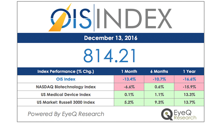 OIS Index Chart - 12/13/16 - Healthegy