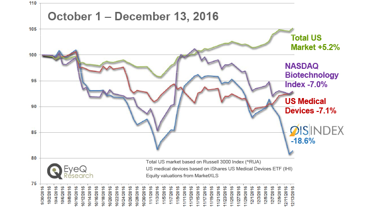 OIS Index Line Graph 12/13/16