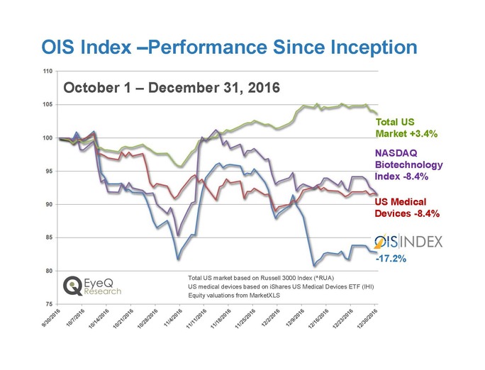OIS Index Performance Graph
