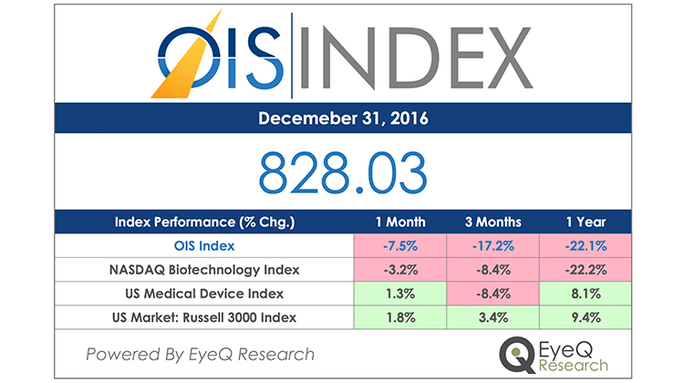 OIS Index 2017