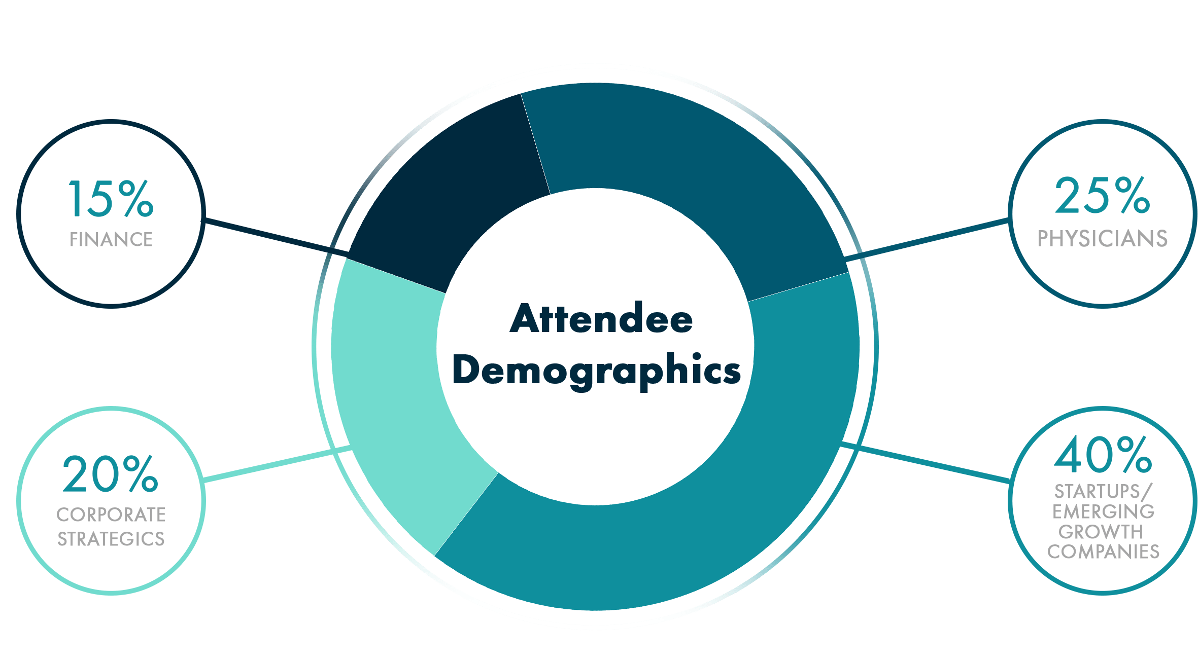 Attendee Demographics - OIS Retina 2 Attendee Demographics - OIS Retina 2